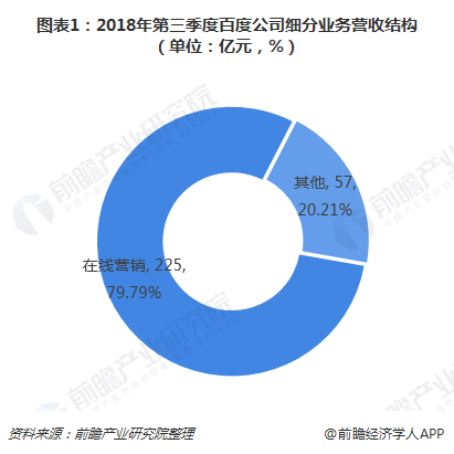 图表1：2018年第三季度百度公司细分营业营收结构（单位：亿元，%） 