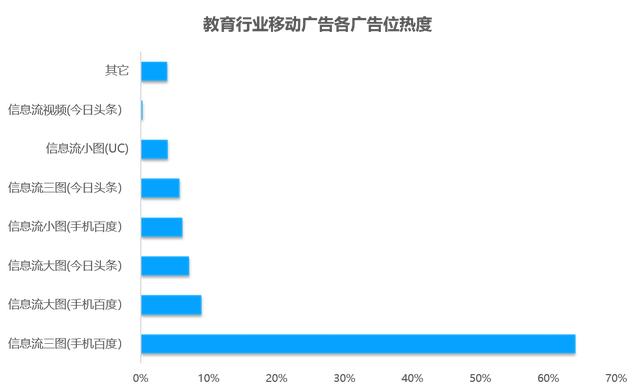 鏁欒偛琛屼笟绉诲姩骞垮憡鎶曟斁閫忔瀽锛氬ご閮ㄤ紒涓氭槸濡備綍鎶曟斁骞垮憡鐨勶紵